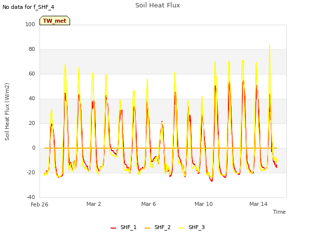 Explore the graph:Soil Heat Flux in a new window
