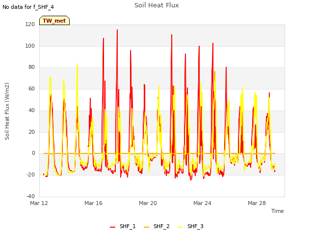 Explore the graph:Soil Heat Flux in a new window