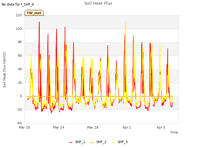 Explore the graph:Soil Heat Flux in a new window