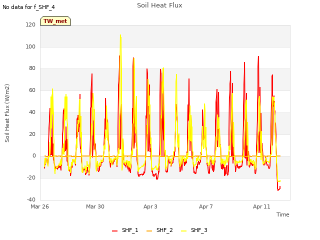 Explore the graph:Soil Heat Flux in a new window
