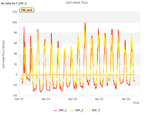 Explore the graph:Soil Heat Flux in a new window