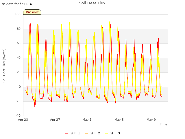 Explore the graph:Soil Heat Flux in a new window
