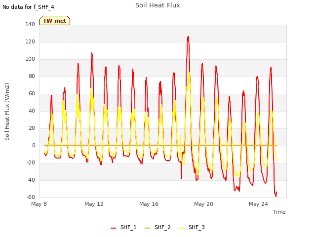 Explore the graph:Soil Heat Flux in a new window