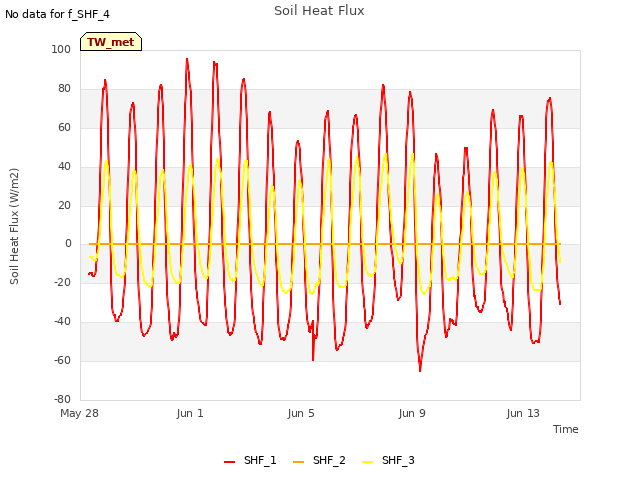 Explore the graph:Soil Heat Flux in a new window