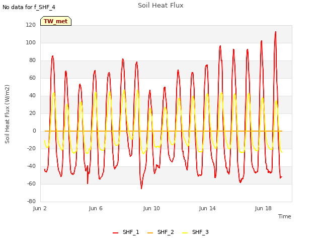 Explore the graph:Soil Heat Flux in a new window