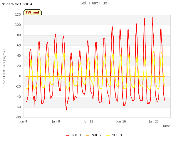 Explore the graph:Soil Heat Flux in a new window