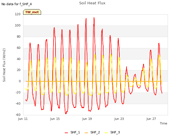 Explore the graph:Soil Heat Flux in a new window