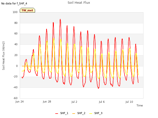Explore the graph:Soil Heat Flux in a new window