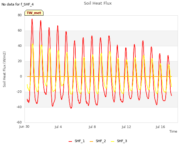 Explore the graph:Soil Heat Flux in a new window