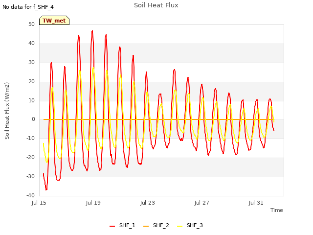 Explore the graph:Soil Heat Flux in a new window