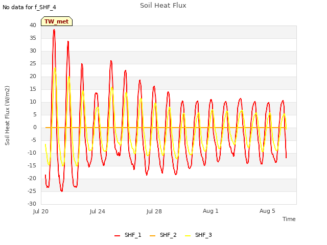 Explore the graph:Soil Heat Flux in a new window