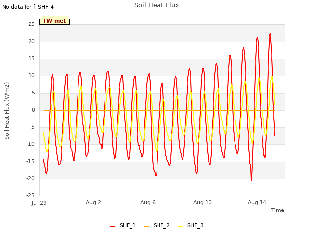 Explore the graph:Soil Heat Flux in a new window