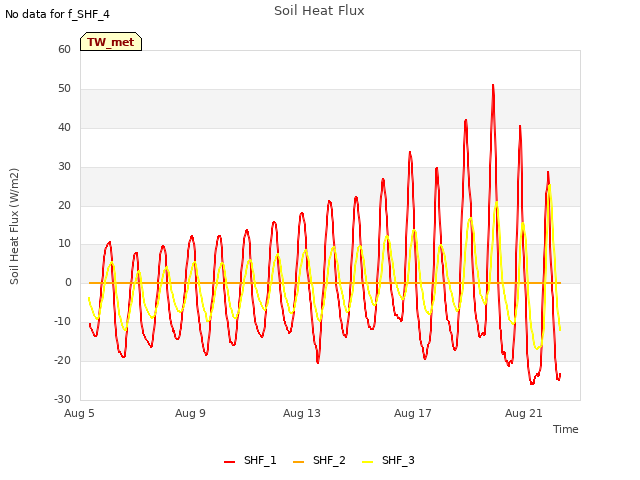 Explore the graph:Soil Heat Flux in a new window