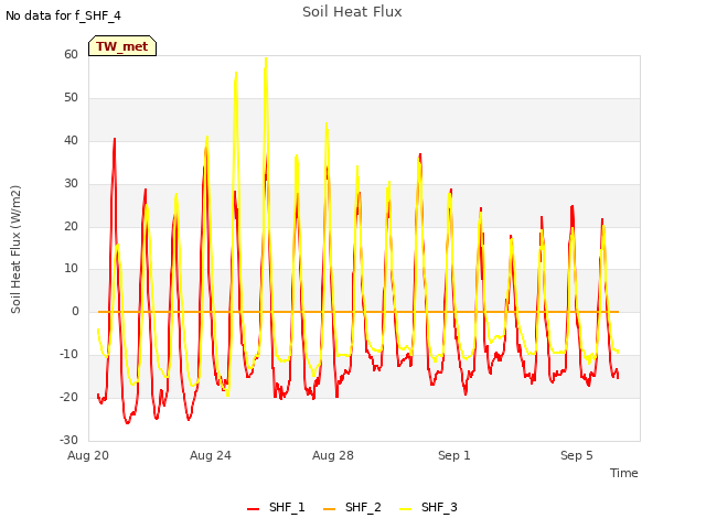 Explore the graph:Soil Heat Flux in a new window
