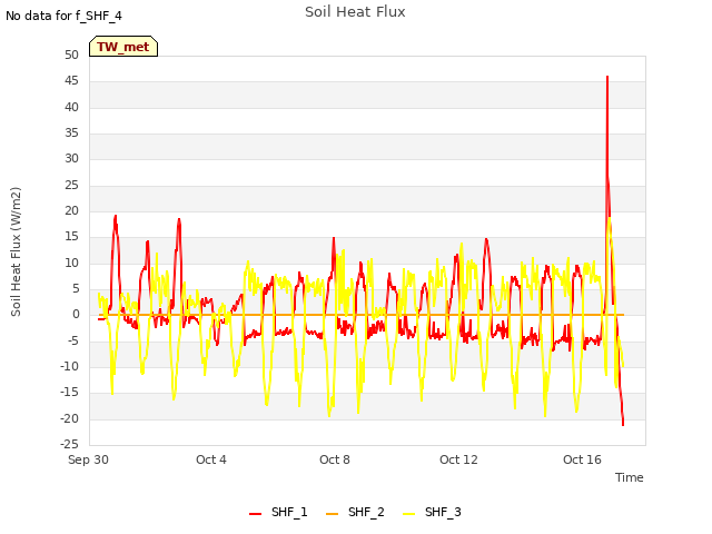 Explore the graph:Soil Heat Flux in a new window