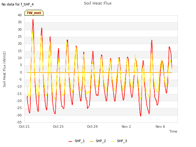 Explore the graph:Soil Heat Flux in a new window