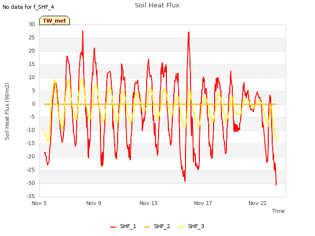 Explore the graph:Soil Heat Flux in a new window