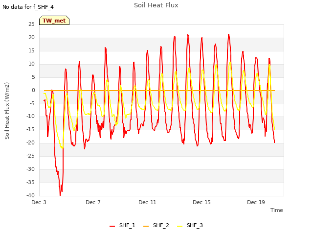 Explore the graph:Soil Heat Flux in a new window