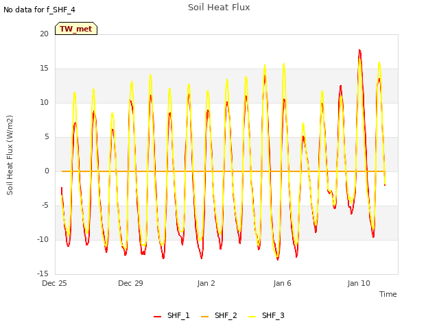 Explore the graph:Soil Heat Flux in a new window