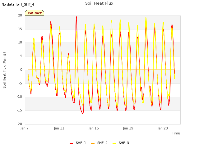 Explore the graph:Soil Heat Flux in a new window