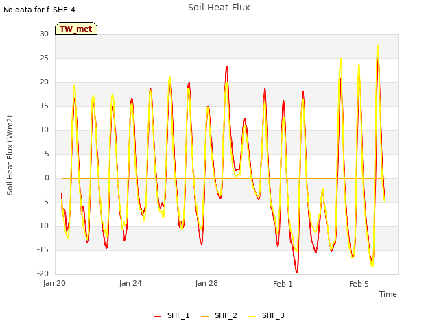 Explore the graph:Soil Heat Flux in a new window