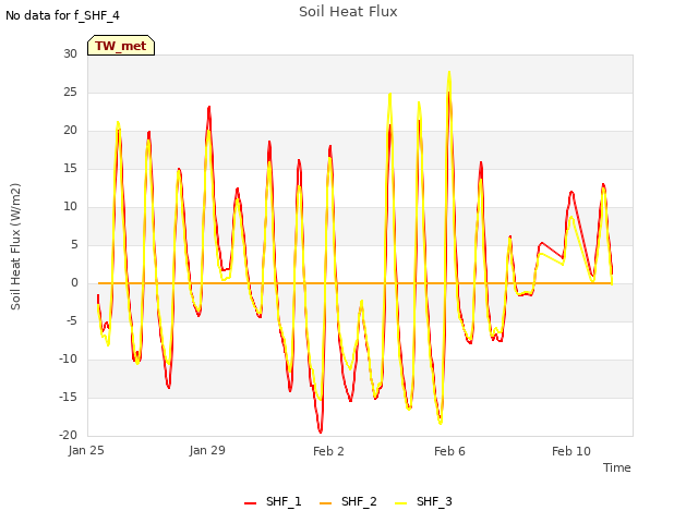 Explore the graph:Soil Heat Flux in a new window