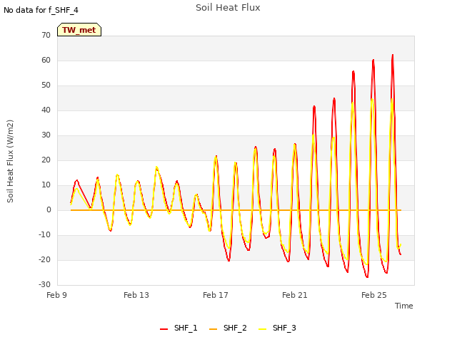 Explore the graph:Soil Heat Flux in a new window