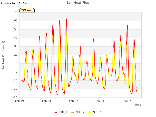 Explore the graph:Soil Heat Flux in a new window