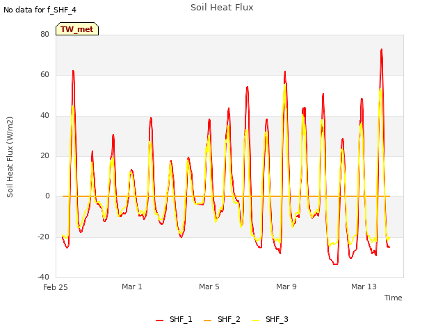 Explore the graph:Soil Heat Flux in a new window