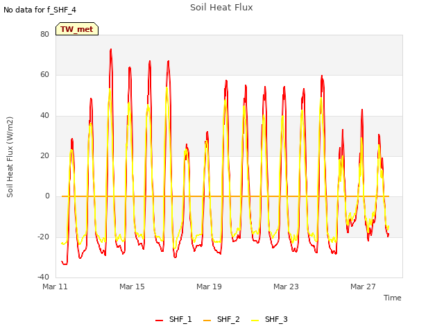 Explore the graph:Soil Heat Flux in a new window