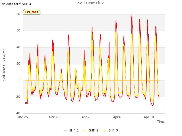 Explore the graph:Soil Heat Flux in a new window
