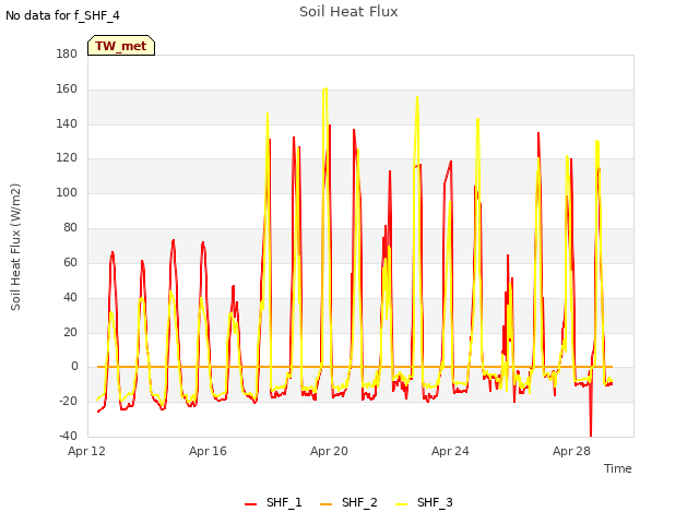 Explore the graph:Soil Heat Flux in a new window