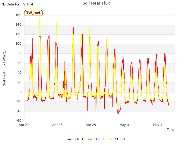 Explore the graph:Soil Heat Flux in a new window
