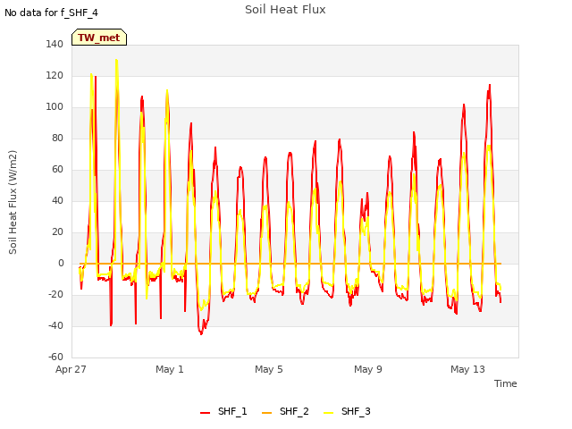 Explore the graph:Soil Heat Flux in a new window
