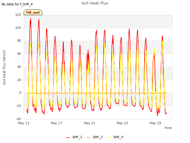 Explore the graph:Soil Heat Flux in a new window