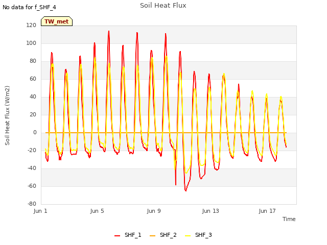 Explore the graph:Soil Heat Flux in a new window