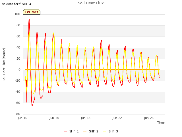 Explore the graph:Soil Heat Flux in a new window