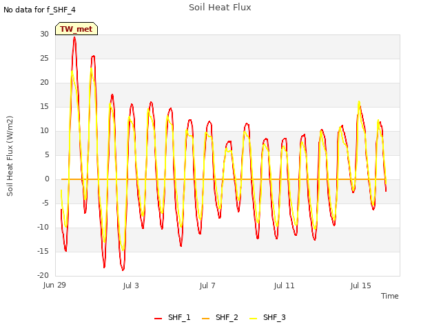 Explore the graph:Soil Heat Flux in a new window