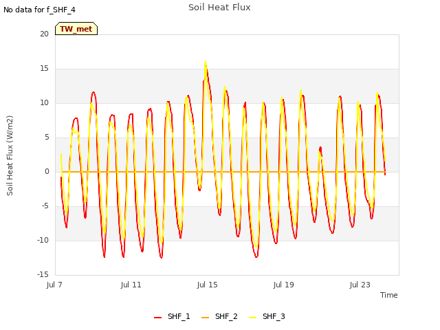 Explore the graph:Soil Heat Flux in a new window