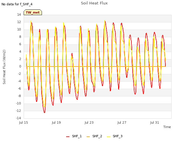 Explore the graph:Soil Heat Flux in a new window