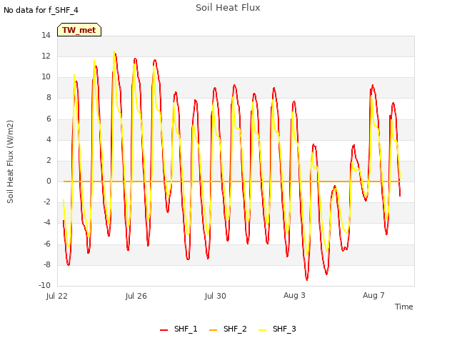 Explore the graph:Soil Heat Flux in a new window
