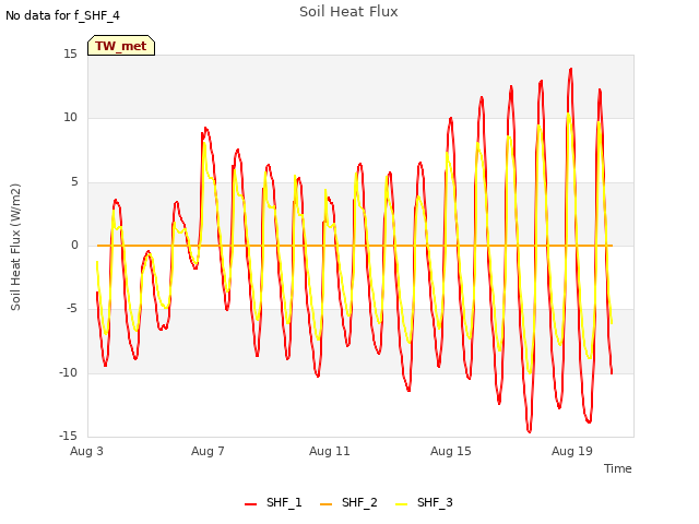 Explore the graph:Soil Heat Flux in a new window