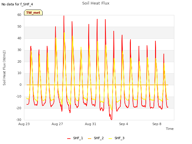 Explore the graph:Soil Heat Flux in a new window