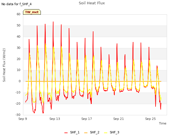 Explore the graph:Soil Heat Flux in a new window