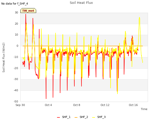 Explore the graph:Soil Heat Flux in a new window