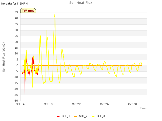 Explore the graph:Soil Heat Flux in a new window