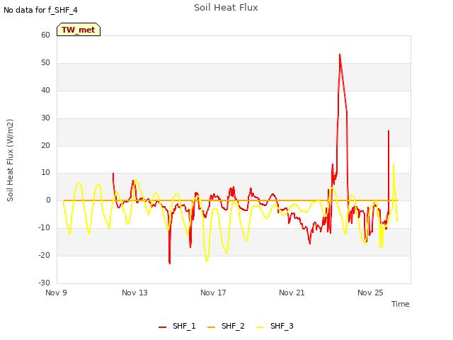 Explore the graph:Soil Heat Flux in a new window