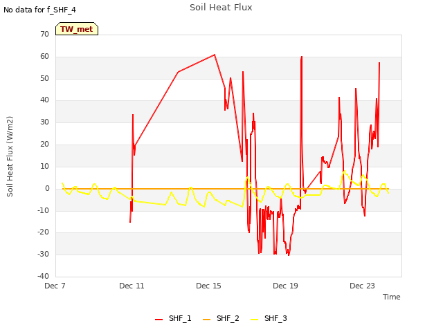 Explore the graph:Soil Heat Flux in a new window