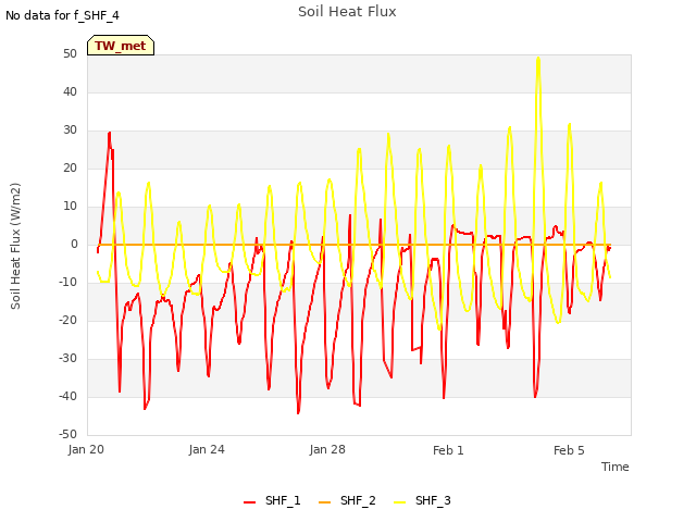 Explore the graph:Soil Heat Flux in a new window