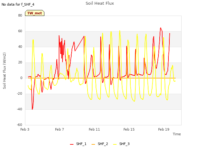 Explore the graph:Soil Heat Flux in a new window